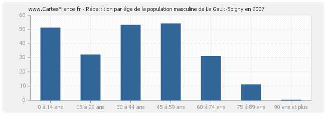 Répartition par âge de la population masculine de Le Gault-Soigny en 2007